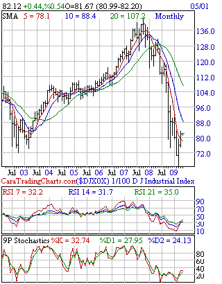 Monthly Dow 30 Data