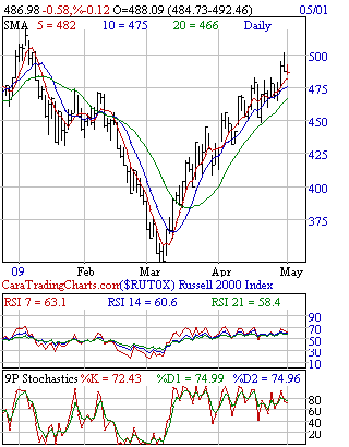 Daily Russell 2000 Data