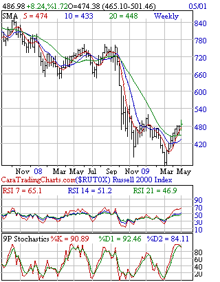 Weekly Russell 2000 Data
