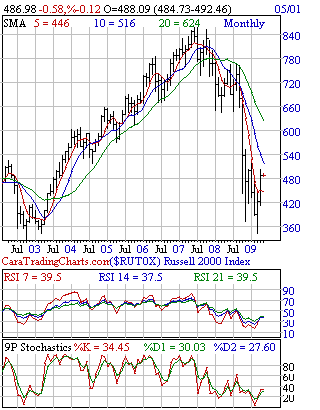 Monthly Russell 2000 Data