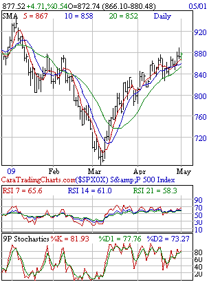 Daily S&P 500 Data