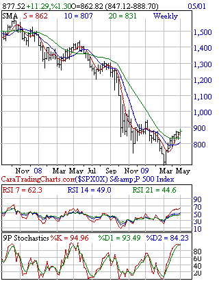 Weekly S&P 500 Data