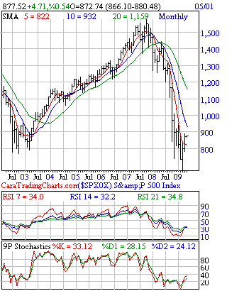 Monthly S&P 500 Data