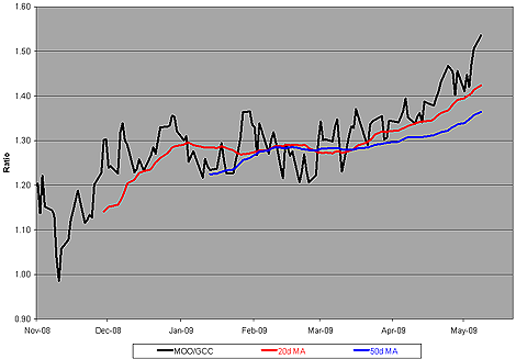 Agribusiness Stocks (<a href='http://seekingalpha.com/symbol/moo' title='More opinion and analysis of MOO'>MOO</a>)/Commodity Futures (<a href='http://seekingalpha.com/symbol/gcc' title='More opinion and analysis of GCC'>GCC</a>) Ratio