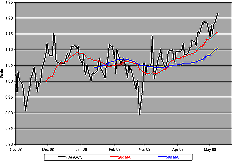 Commodity Producers (<a href='http://seekingalpha.com/symbol/hap' title='More opinion and analysis of HAP'>HAP</a>)/Commodity Futures (<a href='http://seekingalpha.com/symbol/gcc' title='More opinion and analysis of GCC'>GCC</a>) Ratio