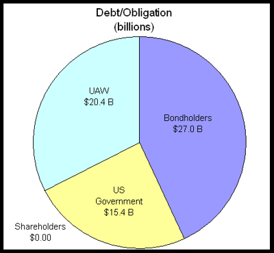 Entities Owed Money By General Motors
