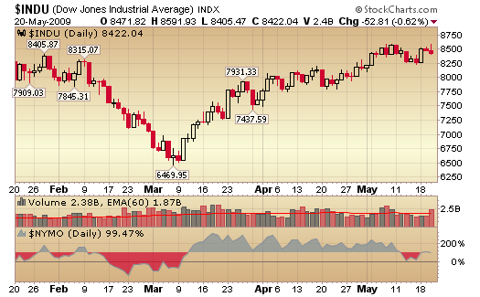 djia