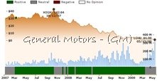 Ockham historical stock valuation GM