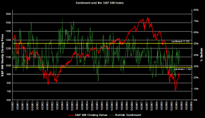 investor bullish sentiment graph May 20, 2009