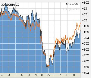 30-Year Bond Yields
