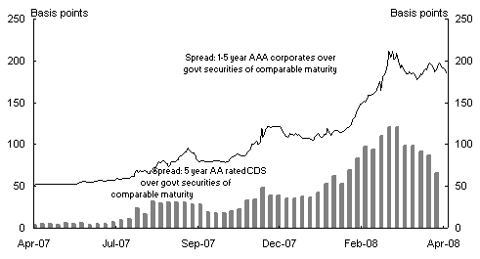 Bond Spreads