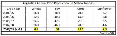 Agentina Crop Production Chart