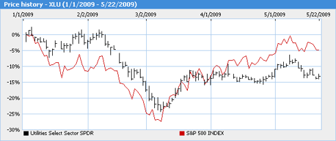 XLU Price Chart