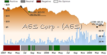 Ockham historical stock valuation AES