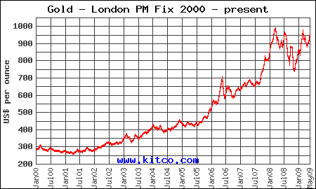 Gold Chart