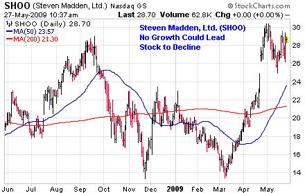 Steven Madden, Ltd. (<a href='http://seekingalpha.com/symbol/shoo' title='More opinion and analysis of SHOO'>SHOO</a>)