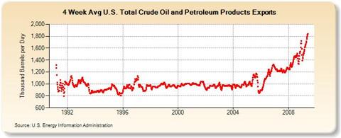 4-Week Avg U.S. Total Crude Oil and Petroleum Products Exports  (Thousand Barrels per Day)