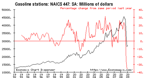 Gasoline Station Sales