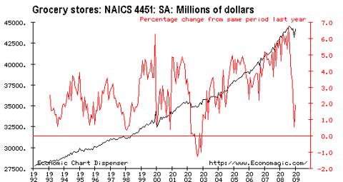 Grocery Store Sales