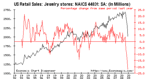 Jewelry Sales