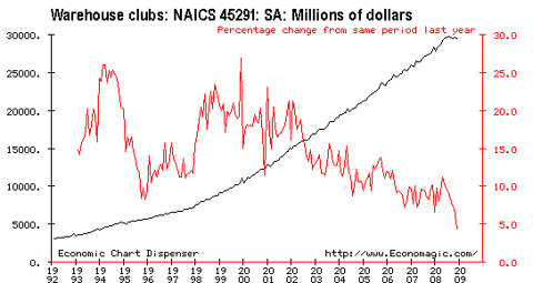 Warehouse Club Sales