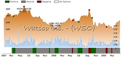Ockham historical valuation WSO