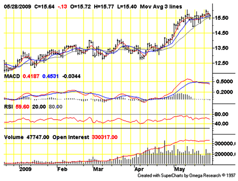NYBOT/ICE Sugar (July &rsquo;08)