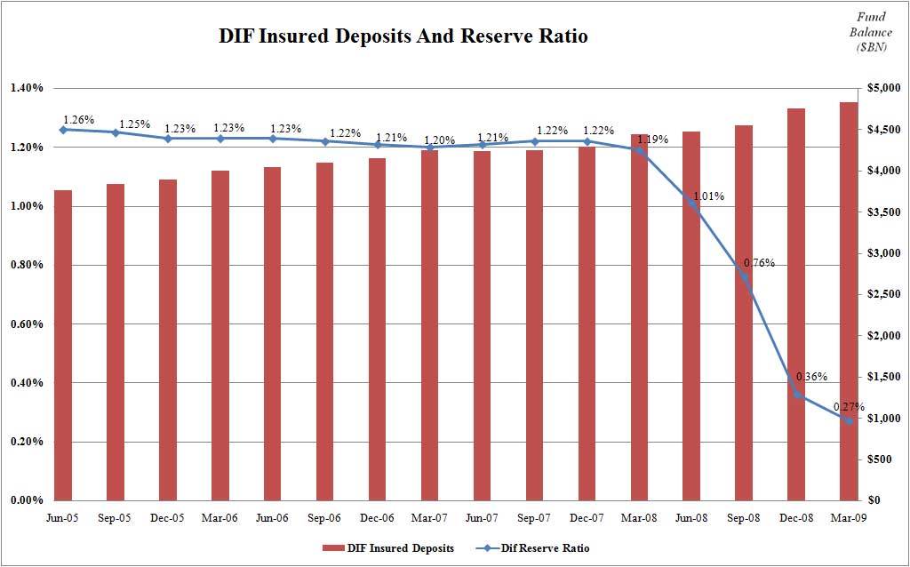 FDIC Reserve Ratio Plummets