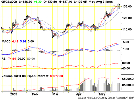 NYBOT/IEC Coffee (July 