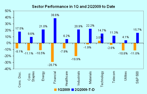 Sector Performance in 1Q2009 and 2Q2009-To-Date