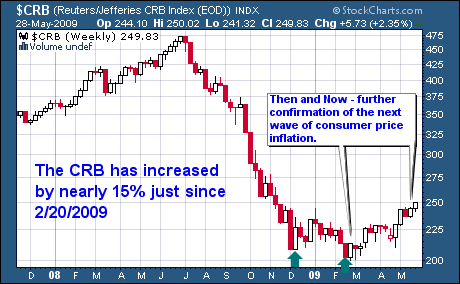 CRB Index