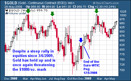 Gold - Contract Price