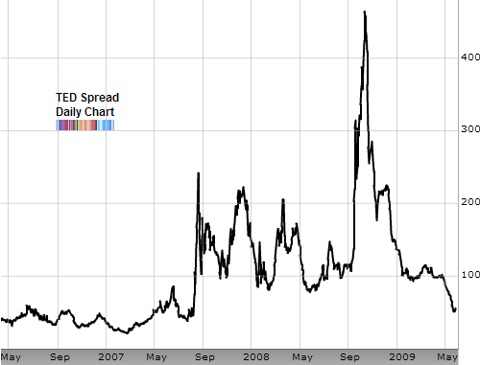 TED Spread return to normal May 2009