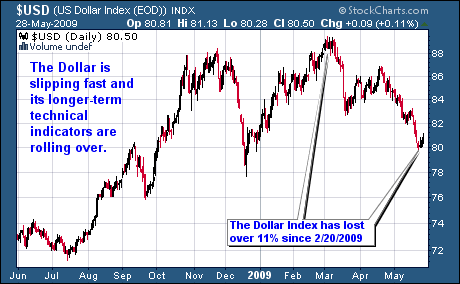 US Dollar Index