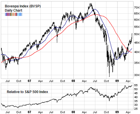 brazil bovespa index compared to SP500 May 2009
