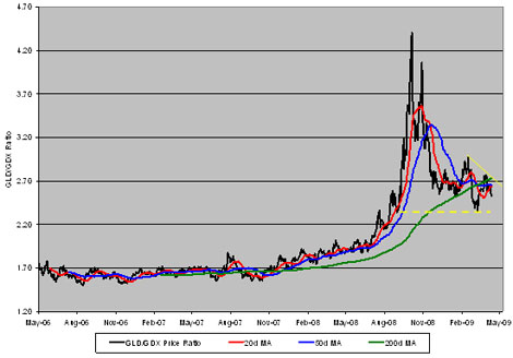 Gold (<a href='http://seekingalpha.com/symbol/gld' title='More opinion and analysis of GLD'>GLD</a>)/Gold Stock (<a href='http://seekingalpha.com/symbol/gdx' title='More opinion and analysis of GDX'>GDX</a>) Ratio