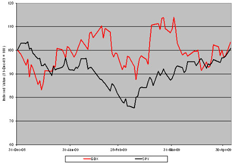 Gold Stocks (<a href='http://seekingalpha.com/symbol/gdx' title='More opinion and analysis of GDX'>GDX</a>) Vs. Broad Market (<a href='http://seekingalpha.com/symbol/spy' title='More opinion and analysis of SPY'>SPY</a>)