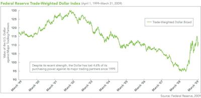 Fed on USD