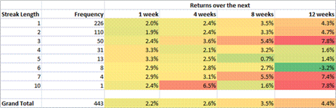 Nasdaq Composite Downstreaks