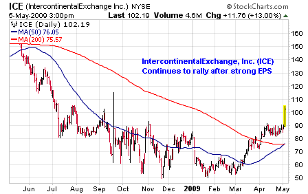 IntercontinentalExchange, Inc. (<a href='http://seekingalpha.com/symbol/ice' title='More opinion and analysis of ICE'>ICE</a>)