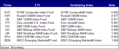 Betas Indicates How Well an ETF Tracks Its Underlying Index