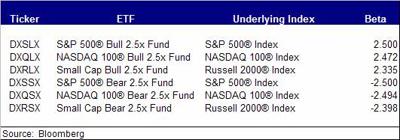 Daily Betas of Direxion Leveraged ETFs