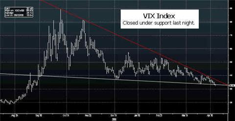 VIX Falls Below Support