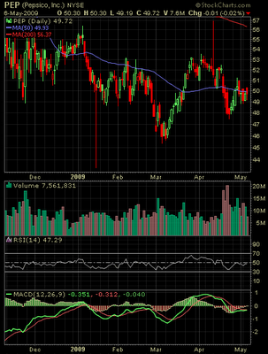 Pepsico stock chart May 6, 2009