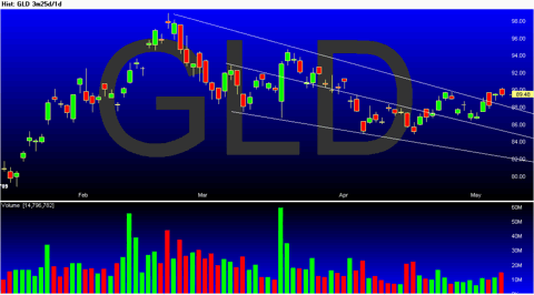 chart-of-gld