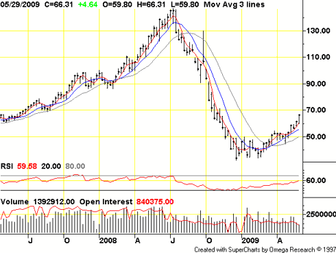 OIL Prices