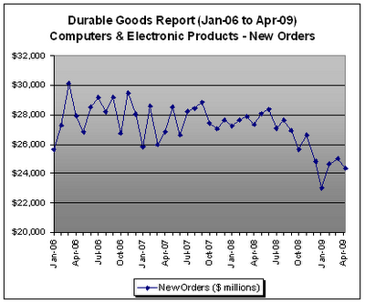Computers and electronic products, New Orders - Durable Goods Report, April 2009