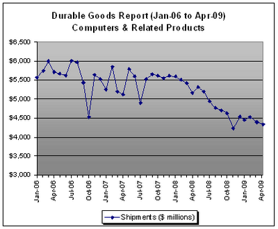 Computer Shipments, Durable Goods Report - April 2009