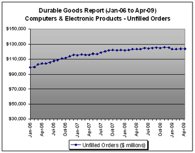 Computers and electronic products, Unfilled Orders - Durable Goods Report, April 2009
