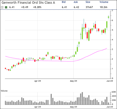 Genworth Chart
